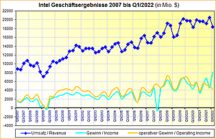 Intel Geschäftsergebnisse 2007 bis Q1/2022